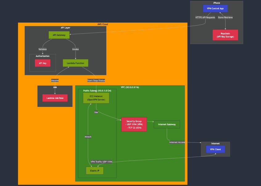 System Architecture Diagram